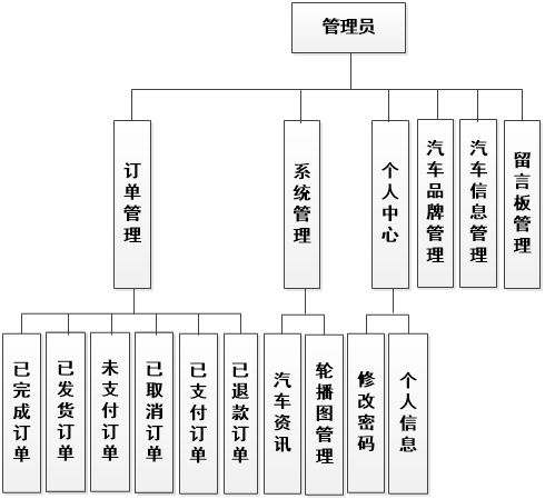 基于SSM與Vue的二手車交易網(wǎng)站設(shè)計與實現(xiàn)
