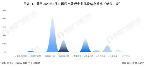 2023年中國污水處理企業(yè)大數(shù)據(jù)全景圖譜