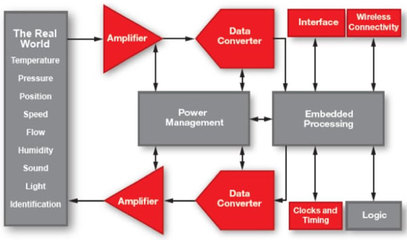 物聯(lián)網(wǎng)應(yīng)用中的關(guān)鍵模擬信號鏈產(chǎn)品 構(gòu)建智能世界的隱形橋梁