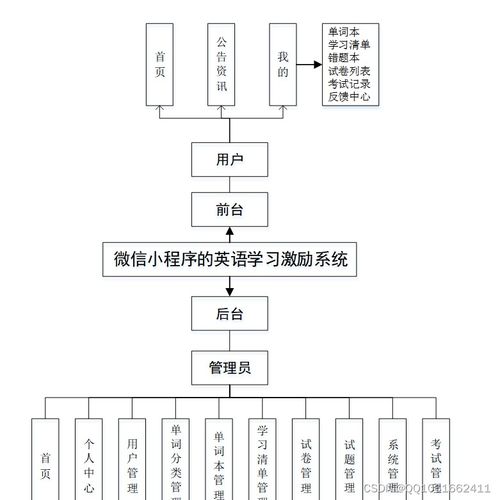 基于微信小程序的英語學(xué)習(xí)激勵系統(tǒng)設(shè)計與實現(xiàn)——SSM框架與MySQL數(shù)據(jù)處理的實踐