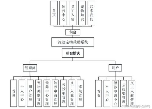 基于SSM的流浪寵物救助系統(tǒng) 設(shè)計與實現(xiàn)